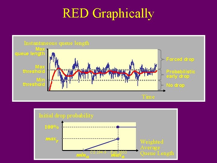 RED Graphically Instantaneous queue length Max queue length Forced drop Max threshold Probabilistic early