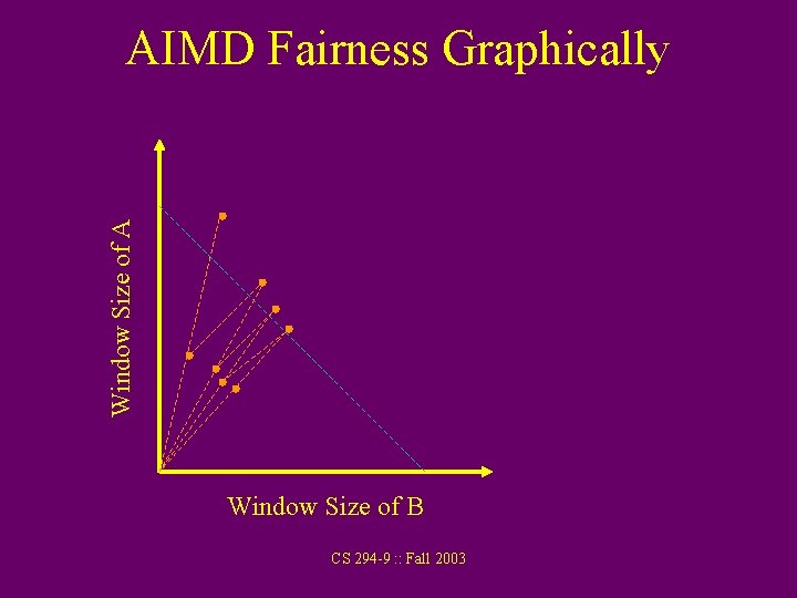 Window Size of A AIMD Fairness Graphically Window Size of B CS 294 -9