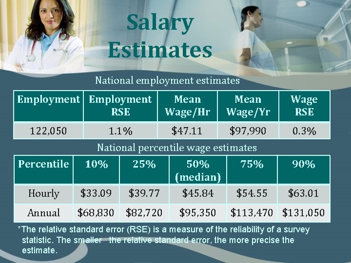 Salary Estimates National employment estimates Employment RSE 122, 050 1. 1% Mean Wage/Hr Mean