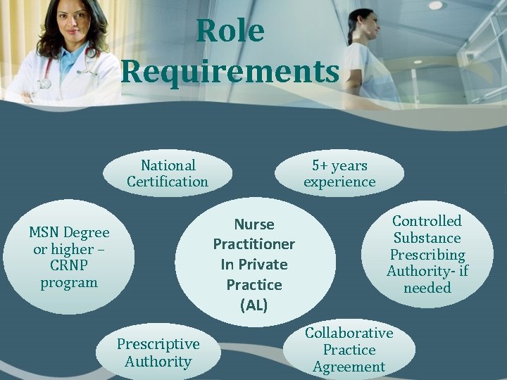 Role Requirements 5+ years experience National Certification Nurse Practitioner In Private Practice (AL) MSN