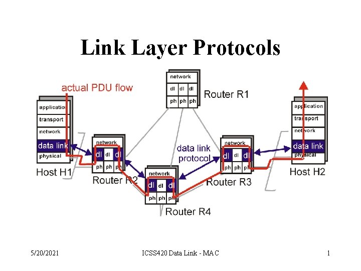 Link Layer Protocols 5/20/2021 ICSS 420 Data Link - MAC 1 