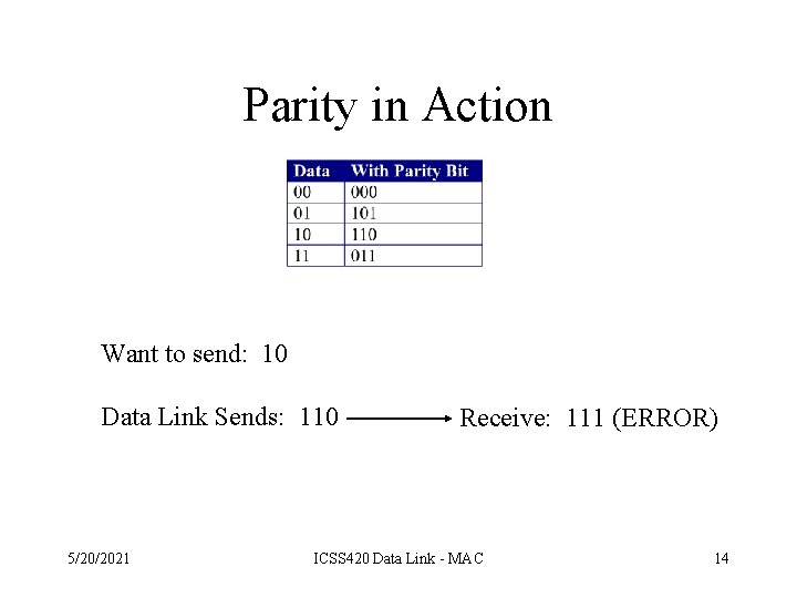 Parity in Action Want to send: 10 Data Link Sends: 110 5/20/2021 Receive: 111