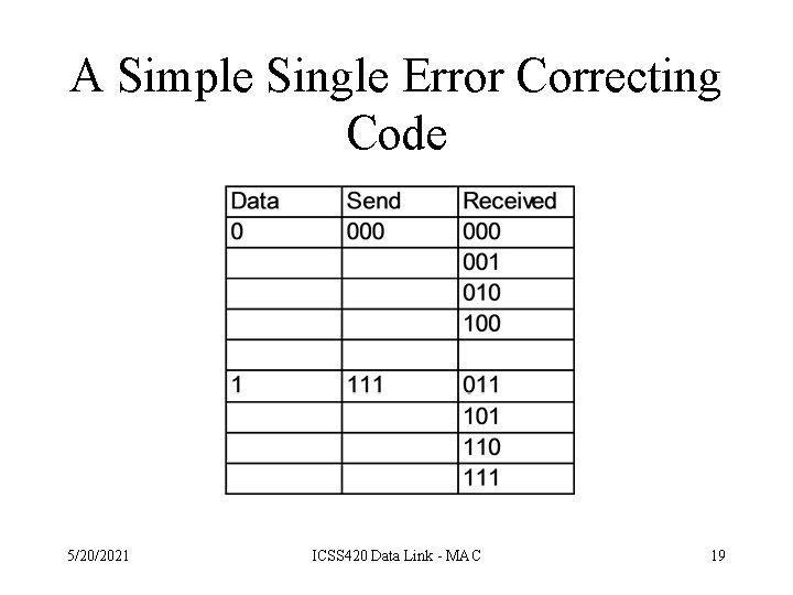 A Simple Single Error Correcting Code 5/20/2021 ICSS 420 Data Link - MAC 19