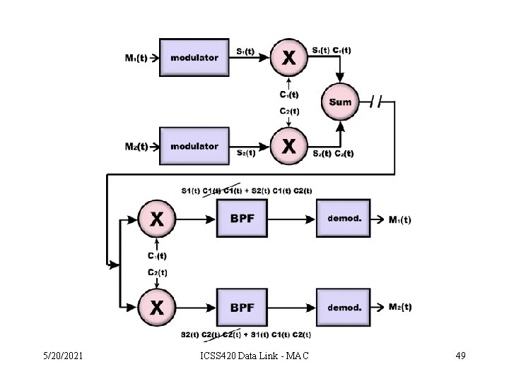5/20/2021 ICSS 420 Data Link - MAC 49 