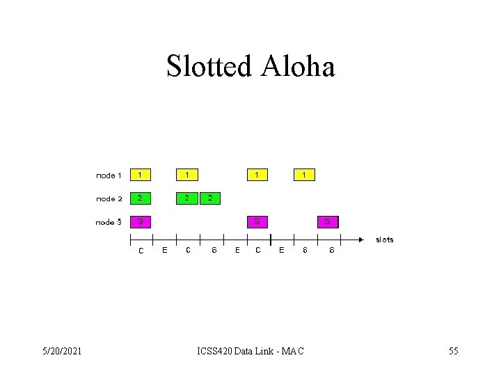 Slotted Aloha 5/20/2021 ICSS 420 Data Link - MAC 55 