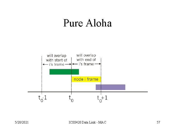 Pure Aloha 5/20/2021 ICSS 420 Data Link - MAC 57 