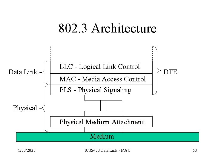 802. 3 Architecture Data Link LLC - Logical Link Control MAC - Media Access