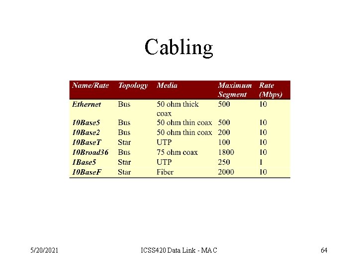Cabling 5/20/2021 ICSS 420 Data Link - MAC 64 