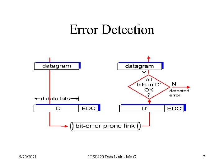 Error Detection 5/20/2021 ICSS 420 Data Link - MAC 7 