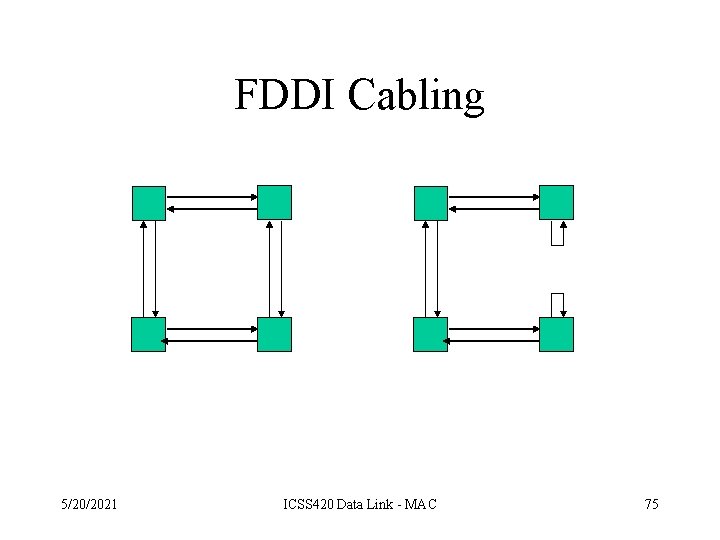 FDDI Cabling 5/20/2021 ICSS 420 Data Link - MAC 75 