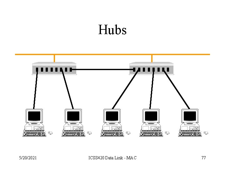 Hubs 5/20/2021 ICSS 420 Data Link - MAC 77 