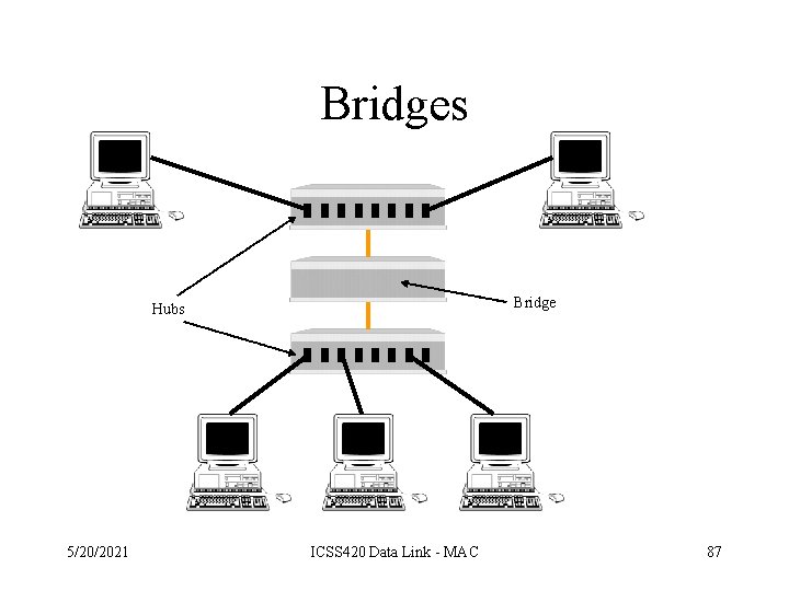 Bridges Bridge Hubs 5/20/2021 ICSS 420 Data Link - MAC 87 