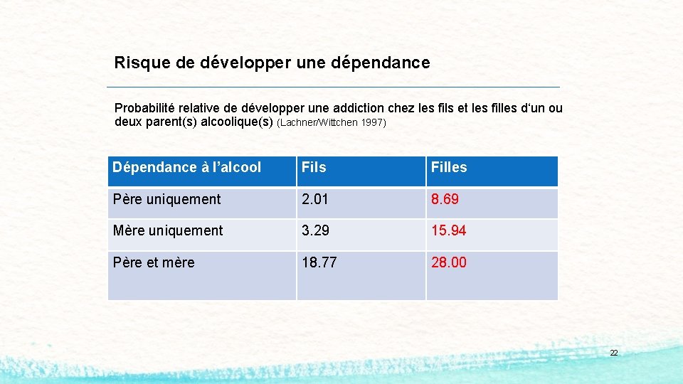 Risque de développer une dépendance Probabilité relative de développer une addiction chez les fils