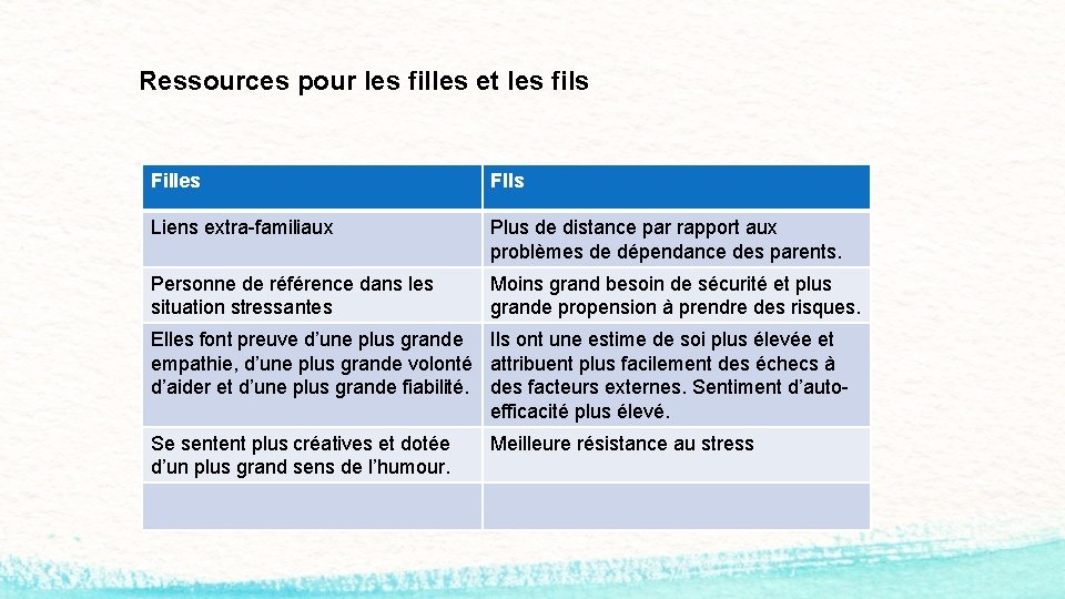 Ressources pour les filles et les fils Filles FIls Liens extra-familiaux Plus de distance