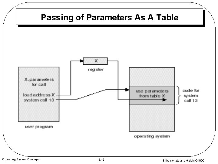 Passing of Parameters As A Table Operating System Concepts 3. 15 Silberschatz and Galvin
