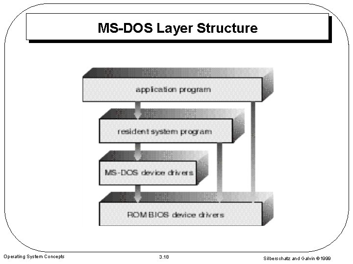 MS-DOS Layer Structure Operating System Concepts 3. 18 Silberschatz and Galvin 1999 