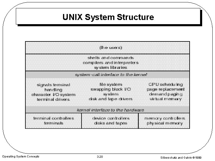 UNIX System Structure Operating System Concepts 3. 20 Silberschatz and Galvin 1999 