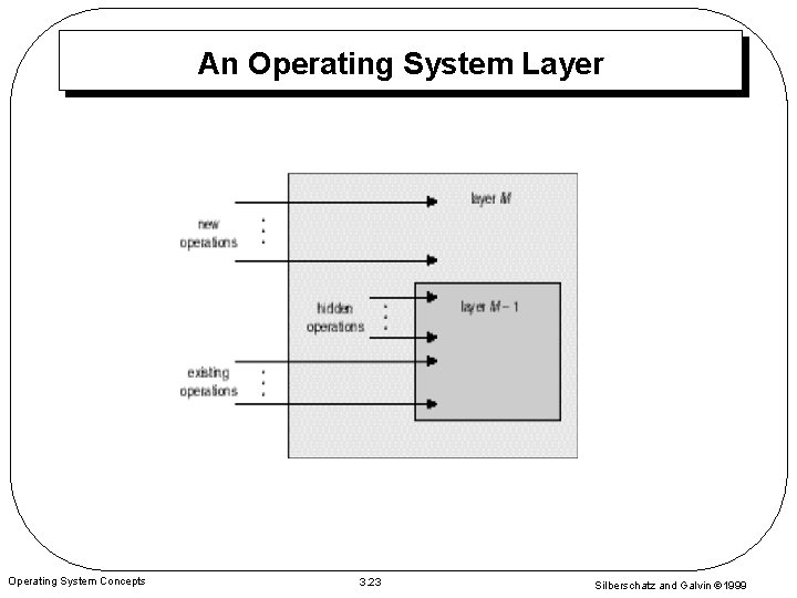 An Operating System Layer Operating System Concepts 3. 23 Silberschatz and Galvin 1999 