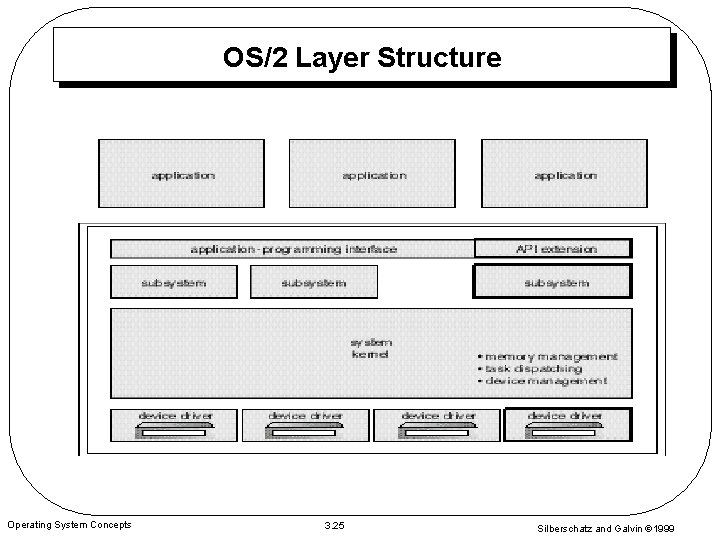 OS/2 Layer Structure Operating System Concepts 3. 25 Silberschatz and Galvin 1999 