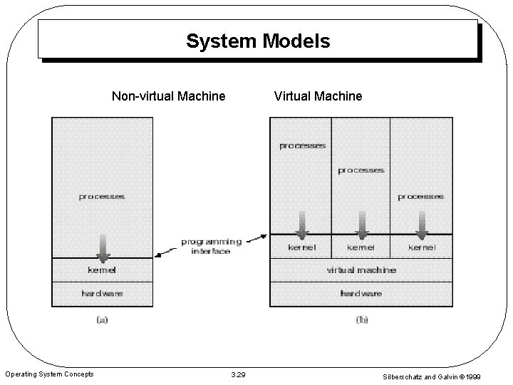 System Models Non-virtual Machine Operating System Concepts Virtual Machine 3. 29 Silberschatz and Galvin