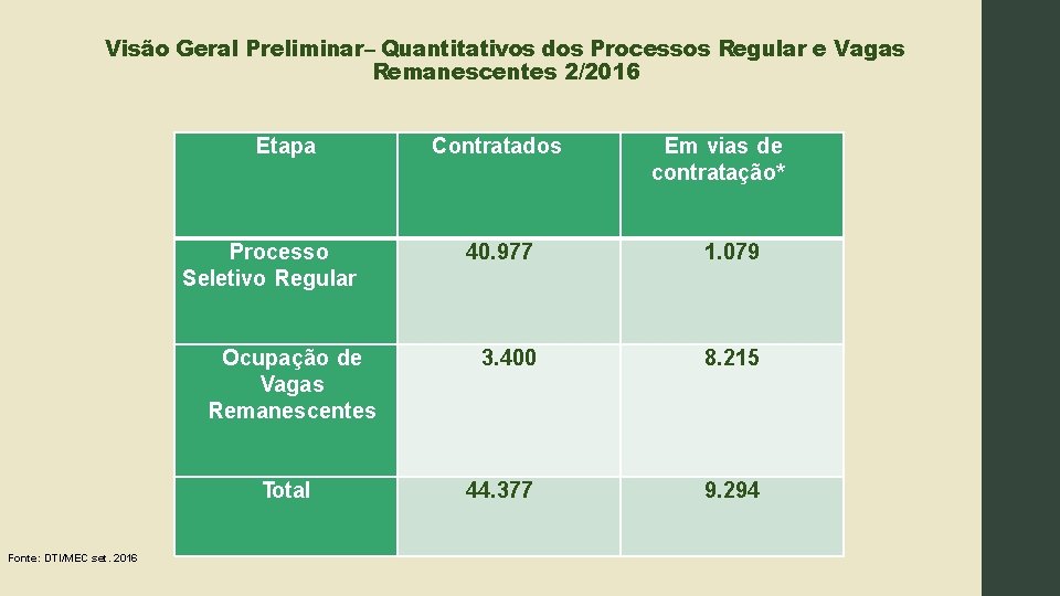 Visão Geral Preliminar– Quantitativos dos Processos Regular e Vagas Remanescentes 2/2016 Etapa Processo Seletivo