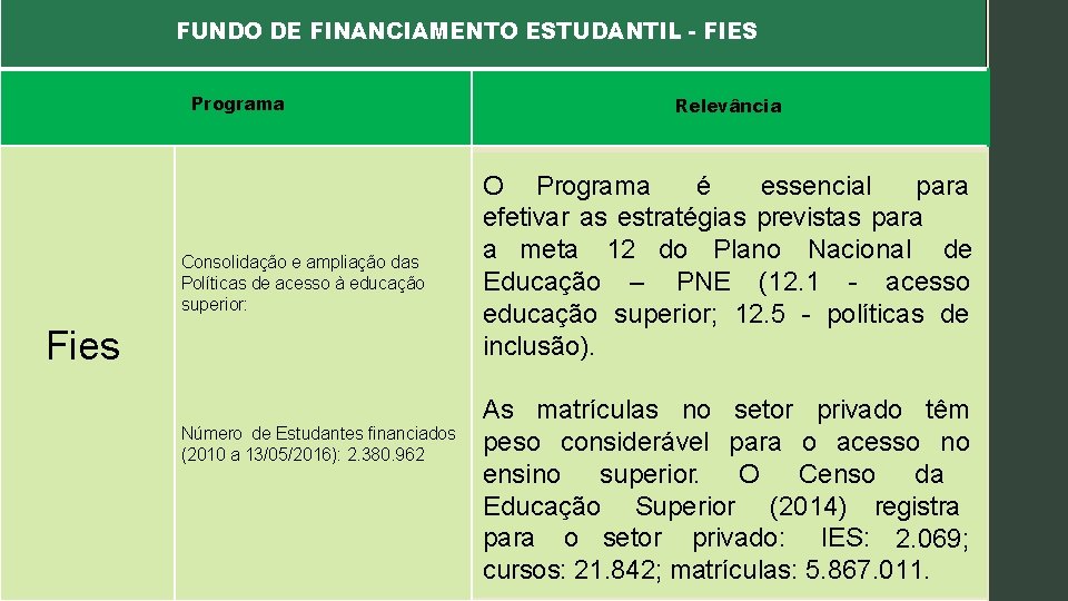 FUNDO DE FINANCIAMENTO ESTUDANTIL - FIES Programa Consolidação e ampliação das Políticas de acesso
