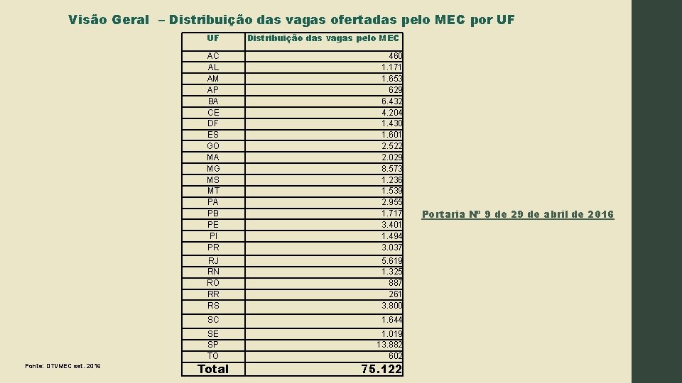 Visão Geral – Distribuição das vagas ofertadas pelo MEC por UF UF Fonte: DTI/MEC