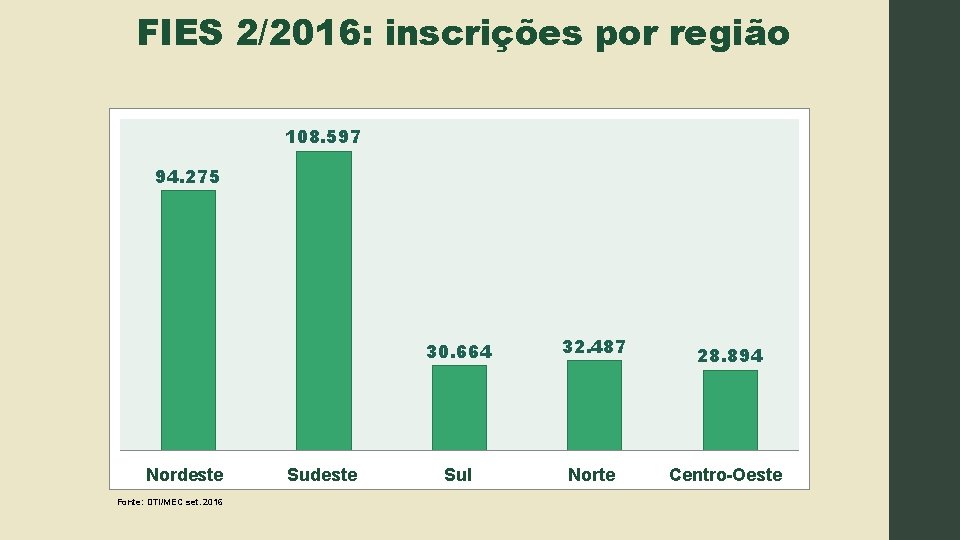 FIES 2/2016: inscrições por região 108. 597 94. 275 Nordeste Fonte: DTI/MEC set. 2016