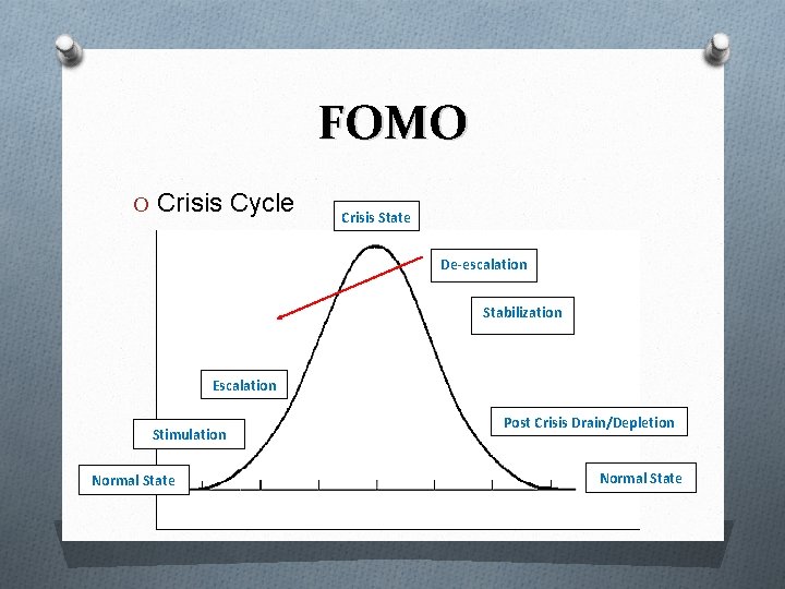 FOMO O Crisis Cycle Crisis State De-escalation Stabilization Escalation Stimulation Normal State Post Crisis