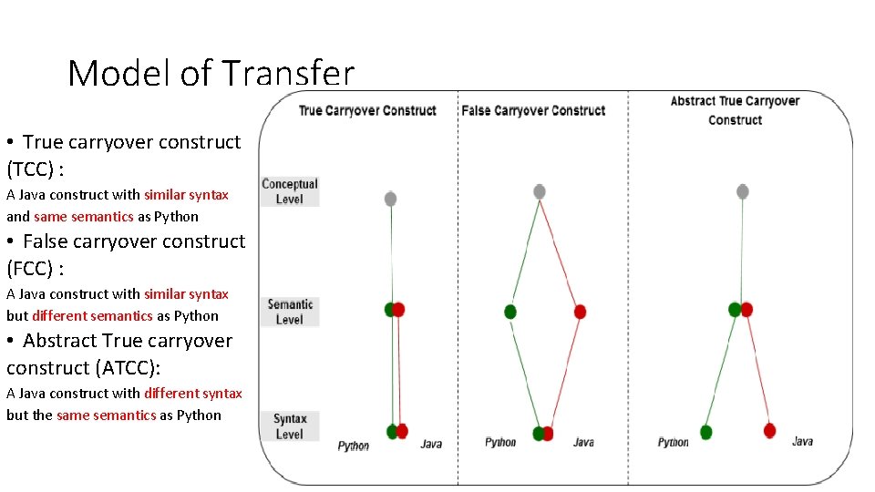 Model of Transfer • True carryover construct (TCC) : A Java construct with similar