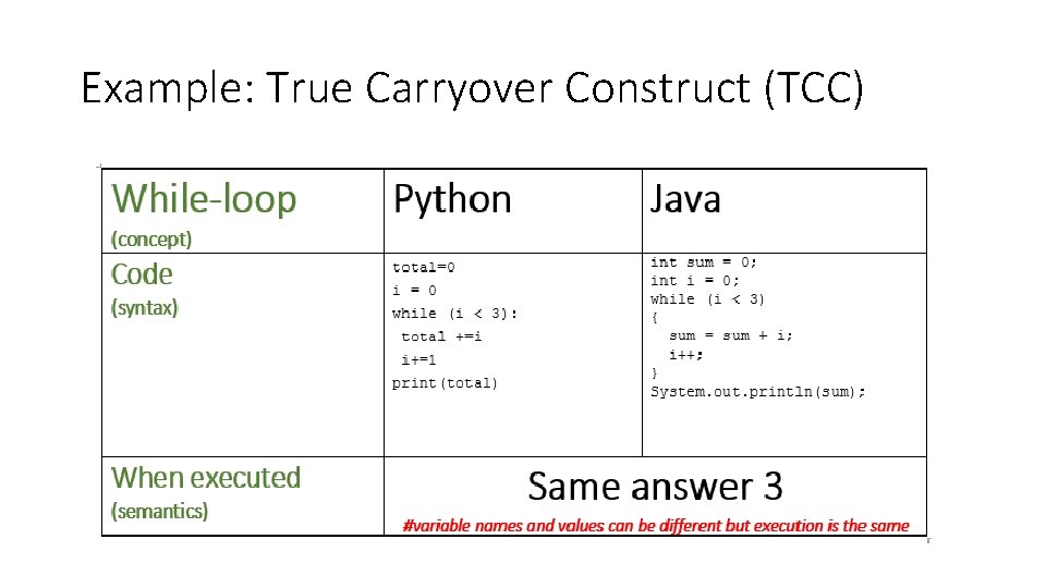 Example: True Carryover Construct (TCC) 