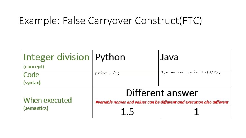 Example: False Carryover Construct(FTC) 