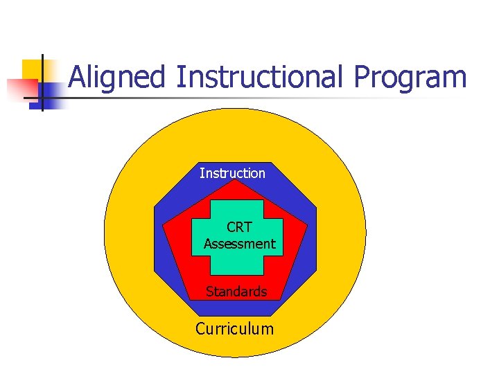 Aligned Instructional Program Instruction CRT Assessment Standards Curriculum 