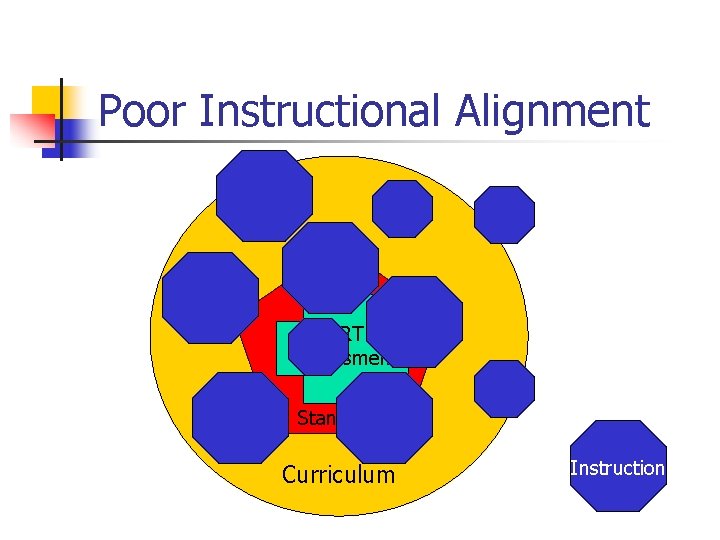 Poor Instructional Alignment CRT Assessment Standards Curriculum Instruction 