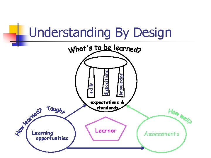 knowledge dispositions skills Understanding By Design expectations & standards Learning opportunities Learner Assessments 