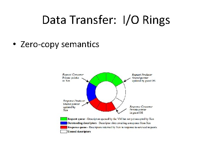 Data Transfer: I/O Rings • Zero-copy semantics 