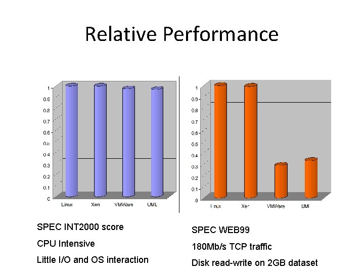 Relative Performance SPEC INT 2000 score SPEC WEB 99 CPU Intensive 180 Mb/s TCP
