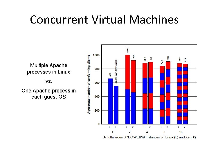 Concurrent Virtual Machines Multiple Apache processes in Linux vs. One Apache process in each