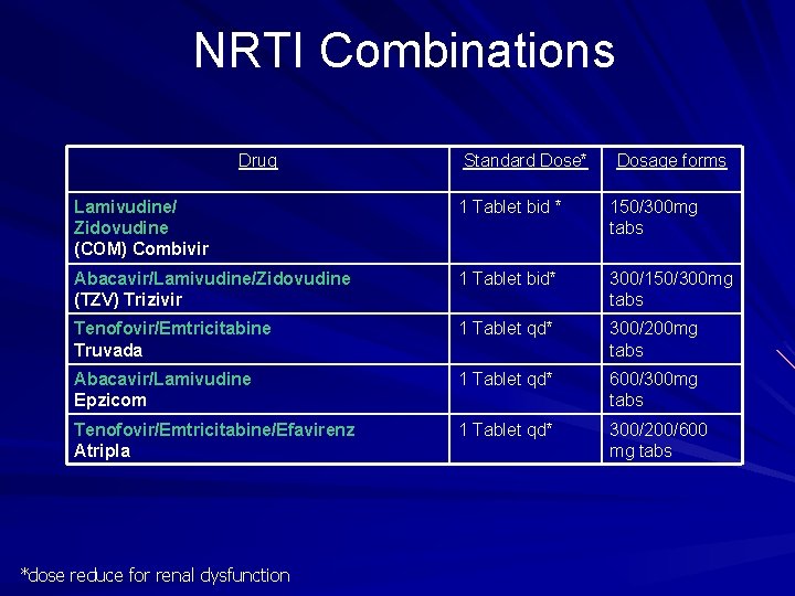 NRTI Combinations Drug Standard Dose* Dosage forms Lamivudine/ Zidovudine (COM) Combivir 1 Tablet bid
