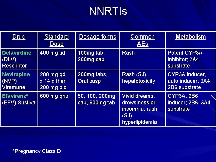 NNRTIs Drug Standard Dose Dosage forms Common AEs Metabolism Delavirdine (DLV) Rescriptor 400 mg