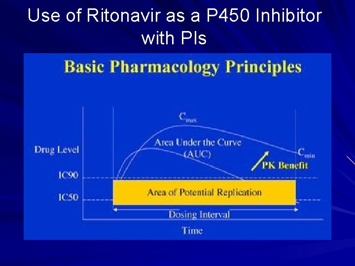 Use of Ritonavir as a P 450 Inhibitor with PIs 