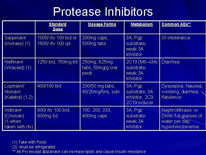 Protease Inhibitors Standard Dose Dosage Forms Metabolism Common AEs** Saquinavir (Invirase) (1) 1000/ rtv