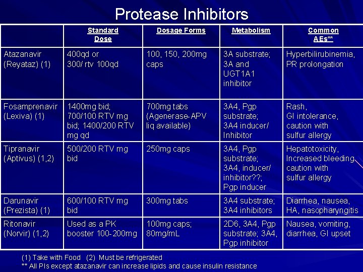 Protease Inhibitors Standard Dose Dosage Forms Metabolism Atazanavir (Reyataz) (1) 400 qd or 300/