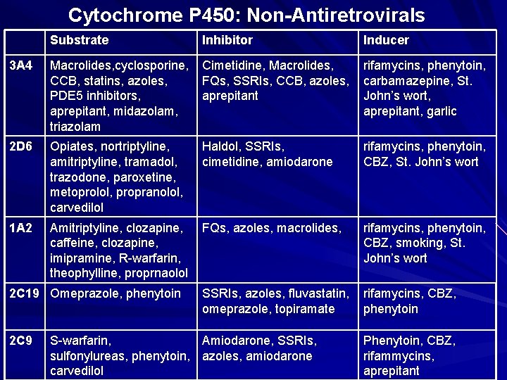 Cytochrome P 450: Non-Antiretrovirals Substrate Inhibitor Inducer 3 A 4 Macrolides, cyclosporine, CCB, statins,