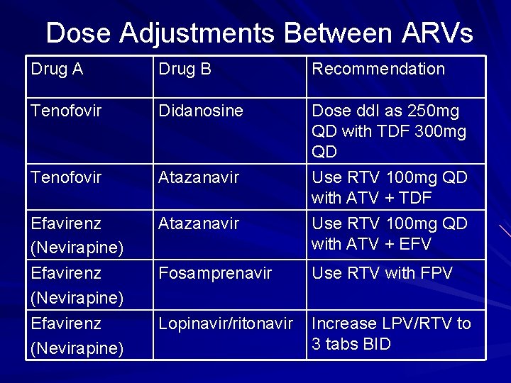 Dose Adjustments Between ARVs Drug A Drug B Recommendation Tenofovir Didanosine Tenofovir Atazanavir Efavirenz