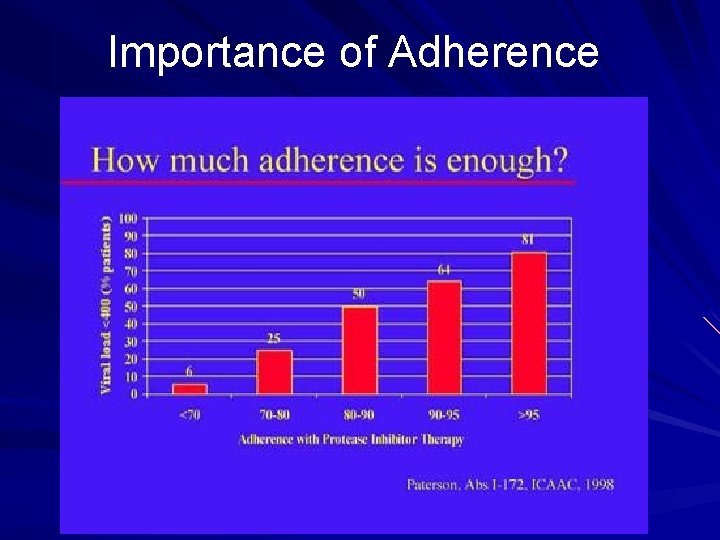 Importance of Adherence 