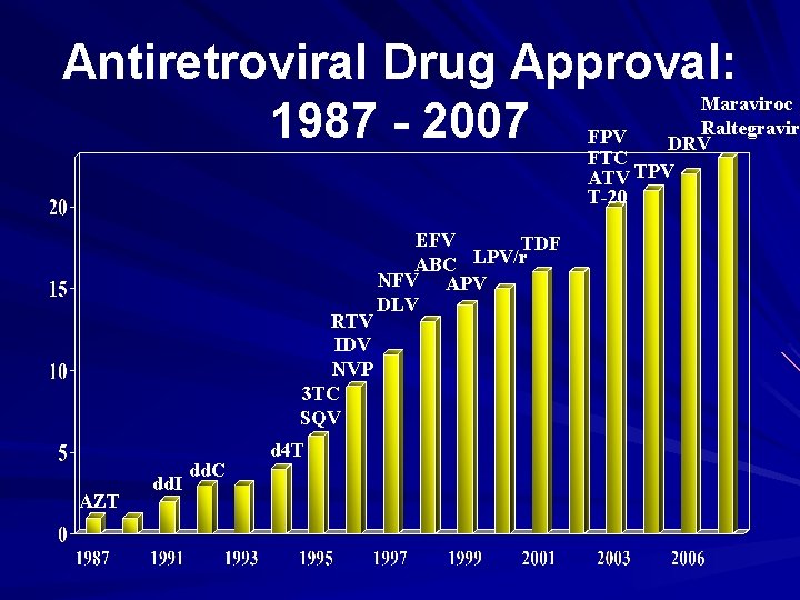 Antiretroviral Drug Approval: Maraviroc 1987 - 2007 FPV DRVRaltegravir FTC ATV TPV T-20 RTV