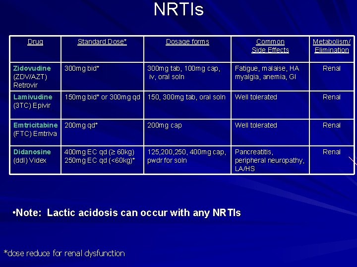 NRTIs Drug Standard Dose* Dosage forms Common Side Effects Metabolism/ Elimination Zidovudine (ZDV/AZT) Retrovir