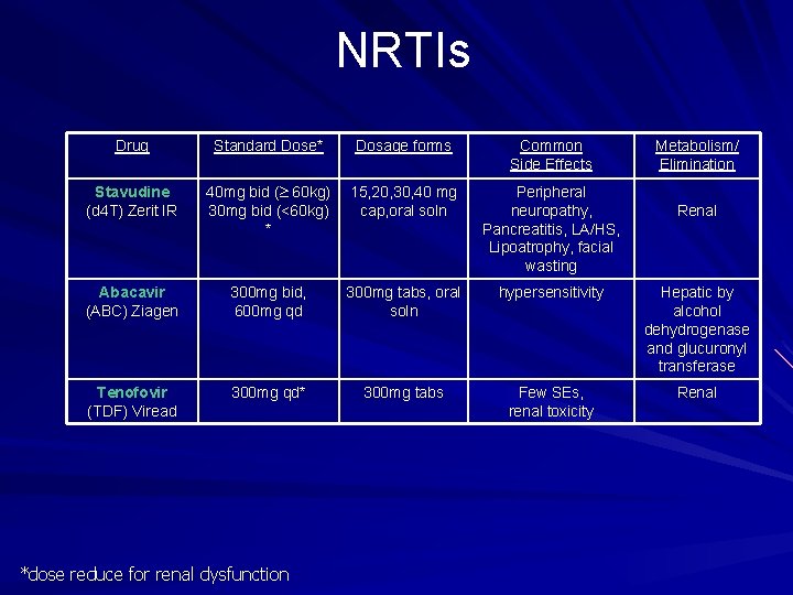 NRTIs Drug Standard Dose* Dosage forms Common Side Effects Stavudine (d 4 T) Zerit