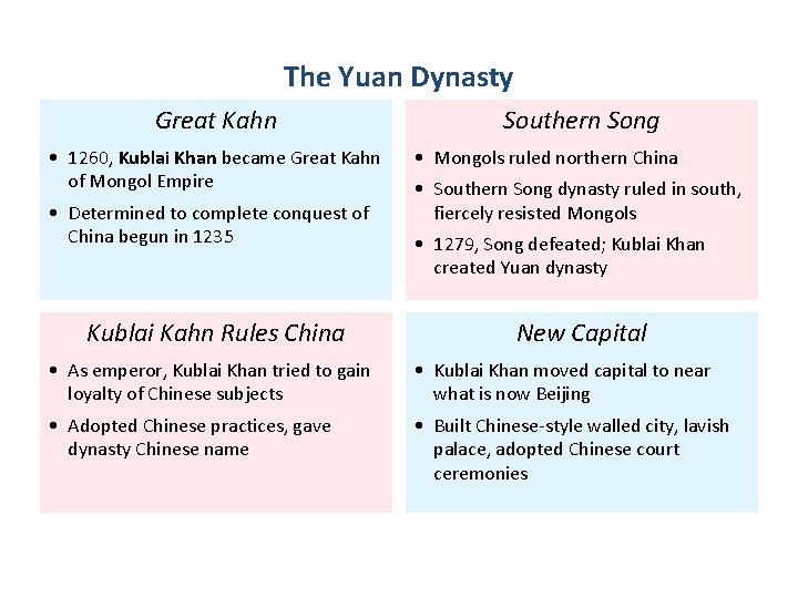 The Yuan Dynasty Great Kahn • 1260, Kublai Khan became Great Kahn of Mongol
